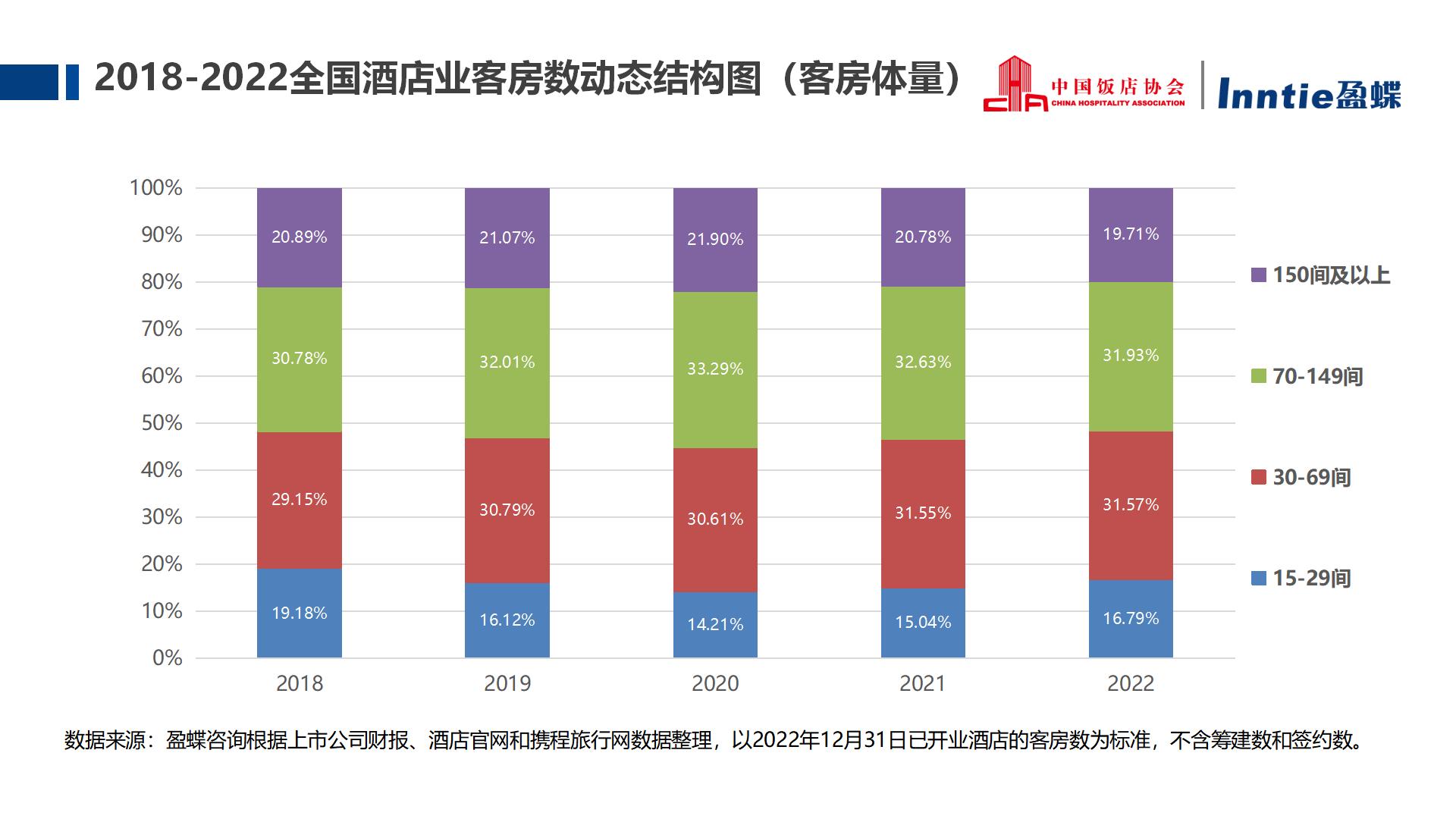 2023中國(guó)酒店(diàn)業發展報告與品牌化趨勢機(jī)會分(fēn)析(正式)_06.jpg